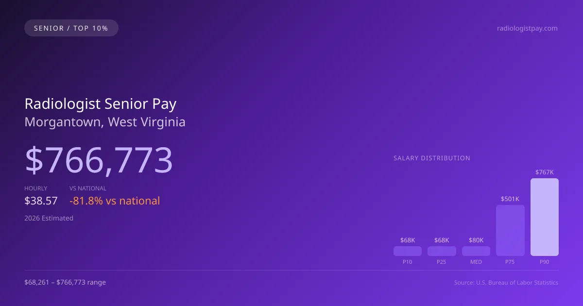 Radiologist Senior Salary in Morgantown, WV — 2026 est., based on 2025 BLS