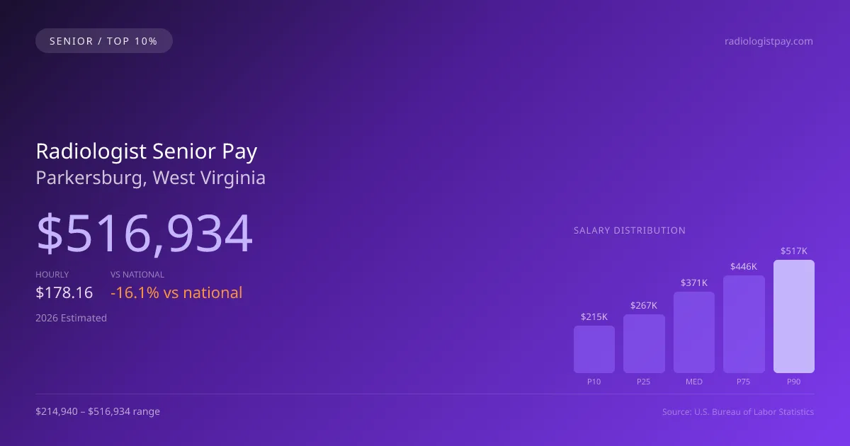Radiologist Senior Salary in Parkersburg, WV — 2026 est., based on 2025 BLS