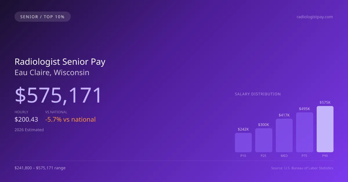Radiologist Senior Salary in Eau Claire, WI — 2026 est., based on 2025 BLS