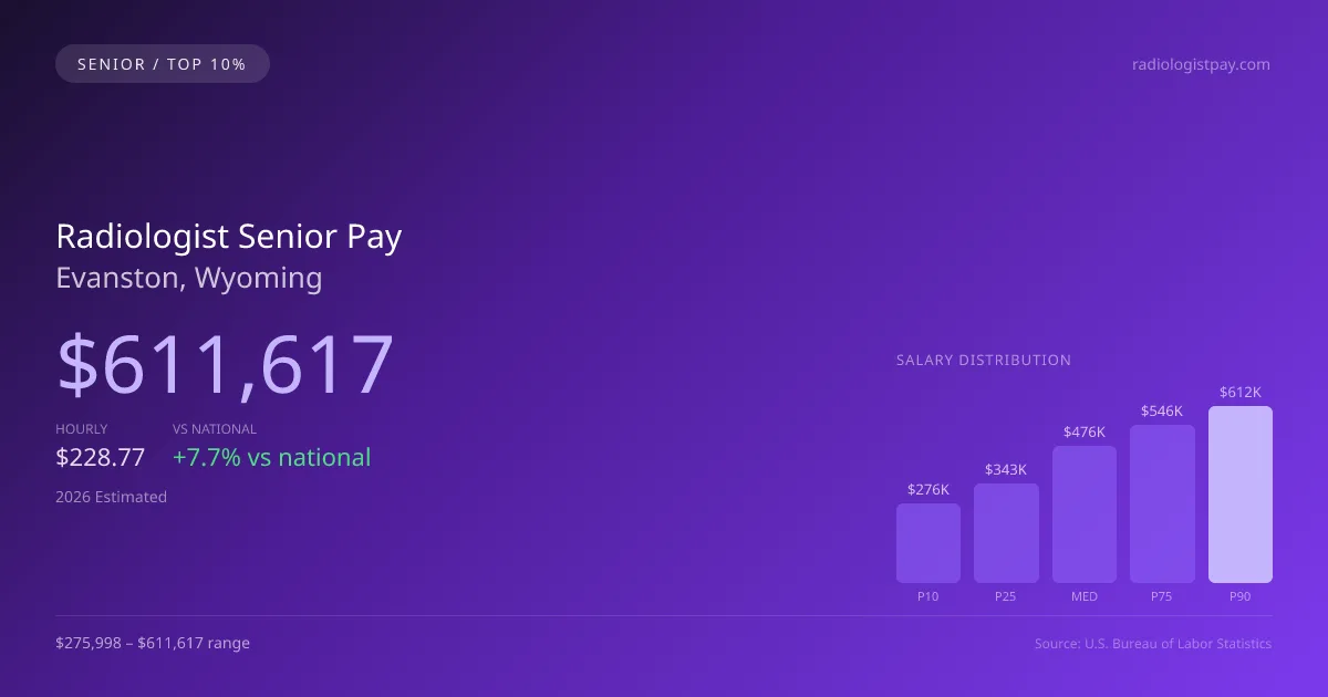 Radiologist Senior Salary in Evanston, WY — 2026 est., based on 2025 BLS
