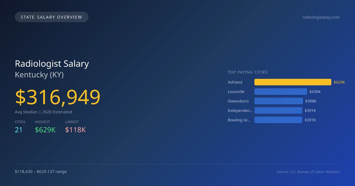 Radiologist Salary in Kentucky - 2025 BLS Data Infographic