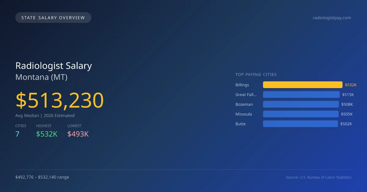 Radiologist Salary in Montana - 2025 BLS Data Infographic