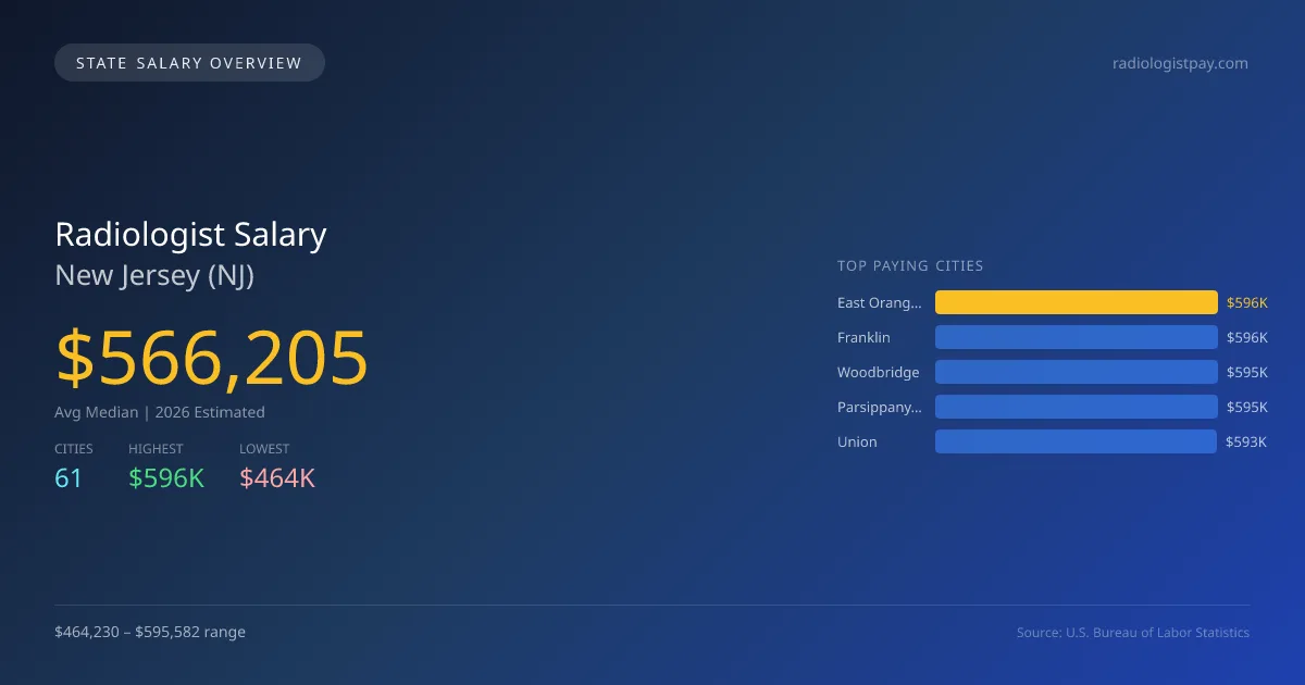 Radiologist Salary in New Jersey - 2025 BLS Data Infographic
